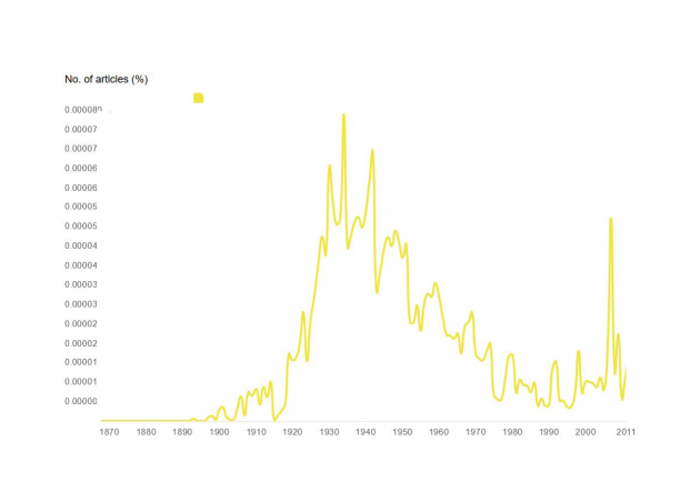 Graph of the use of the term Sønderjysk Kaffebord in the media