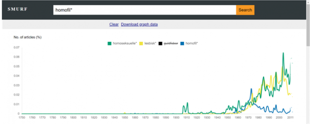 SMURF searches on words related to LGBTI +