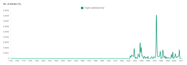 Graph from the site Smurf showing that more people wrote about "no Christmas lights" in 1973 than in other years