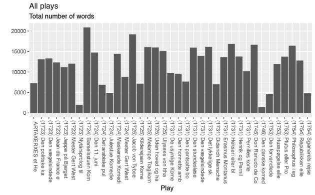 Tabel over spoken words på tværs af alle Ludvig Holbergs stykker.