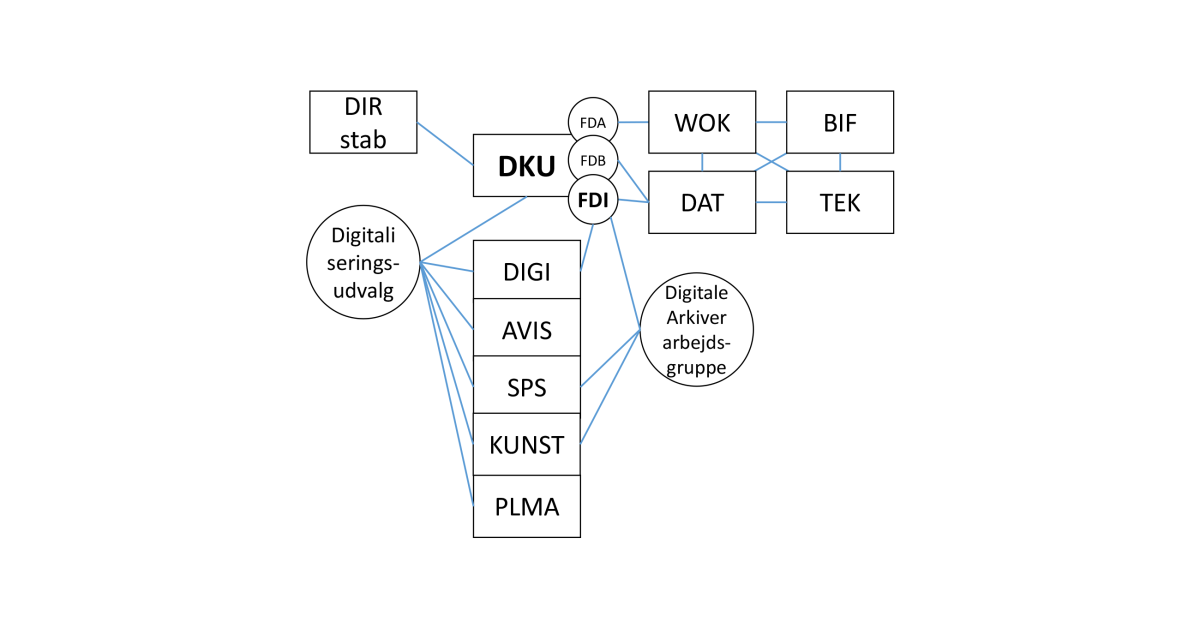 Diagram illustrating how departments and groups collaborate
